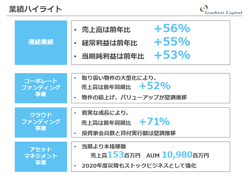 ロードスターキャピタルの業績ハイライト