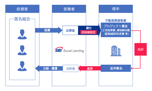 SBISL不動産バイヤーズローンファンド35号のスキーム図