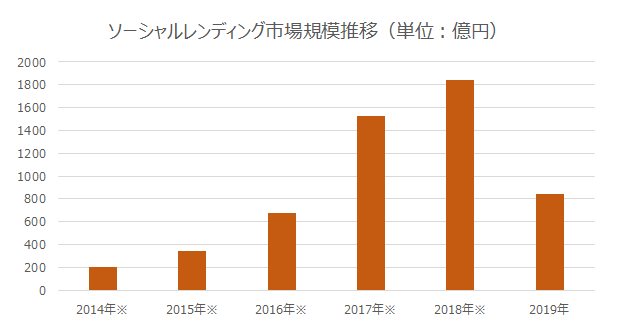 日本のソーシャルレンディング市場規模推移グラフ