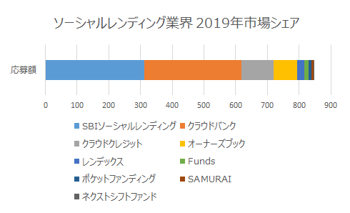 ソーシャルレンディング業界の市場シェアグラフ