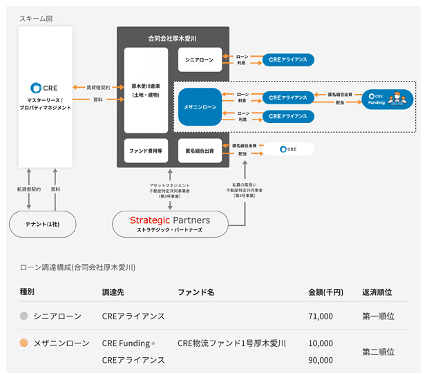 CRE物流ファンド1号厚木愛川のスキーム図