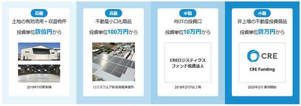 CRE Fundingの位置付け