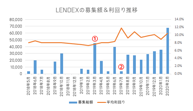 LENDEXの募集額＆利回り推移グラフ