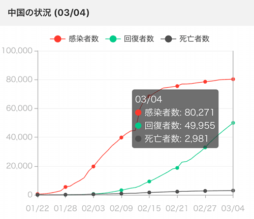 新型コロナウイルスにおける中国の「感染者数・回復者数・死亡者数」のグラフ