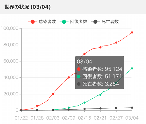 新型コロナウイルスにおける世界の「感染者数・回復者数・死亡者数」のグラフ