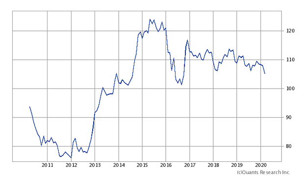 ドル円チャート・10年間