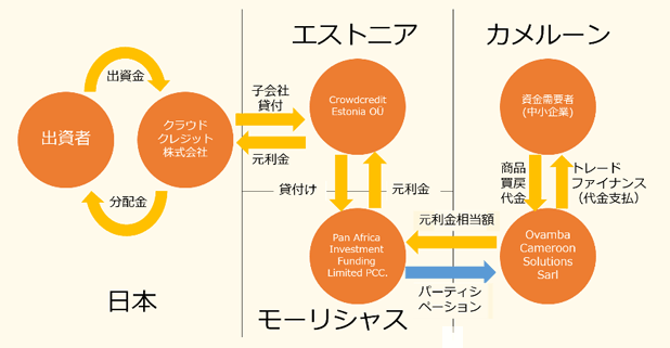 カメルーン案件のスキーム図