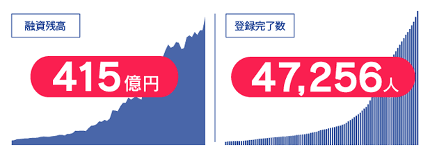 SBIソーシャルレンディングの融資残高＆登録完了数グラフ