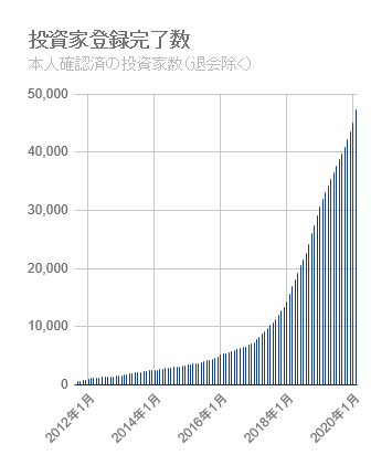 投資家登録数の推移グラフ
