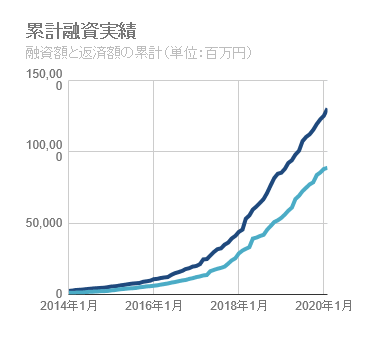 累計融資額の推移グラフ