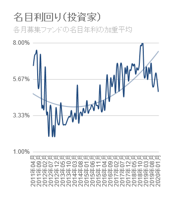 名目利回りの推移グラフ