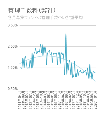 管理手数料の推移グラフ