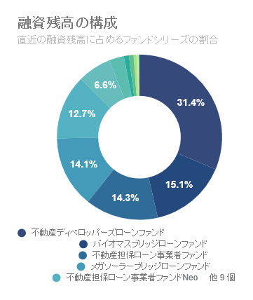 融資残高におけるファンドの割合