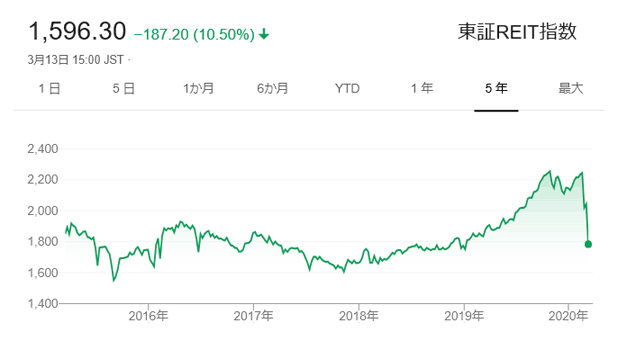 東証REIT指数の推移グラフ