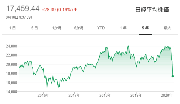 日経平均株価の推移グラフ