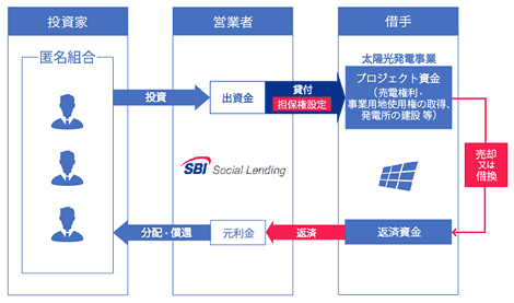 SBISLメガソーラーブリッジローンファンド27号のスキーム図