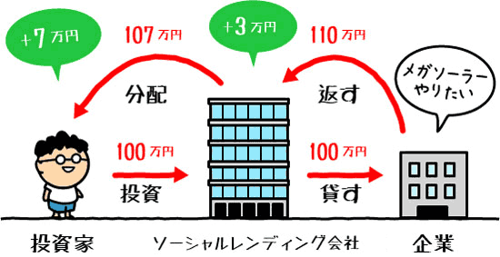 [説明図] ソーシャルレンディングの仕組み