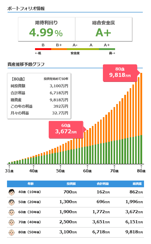 ソーシャルレンディング資産運用のシミュレーション