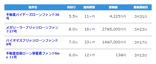 SBIソーシャルレンディングのファンド一覧