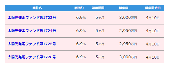 クラウドバンクのファンド一覧