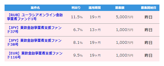 クラウドクレジットのファンド一覧