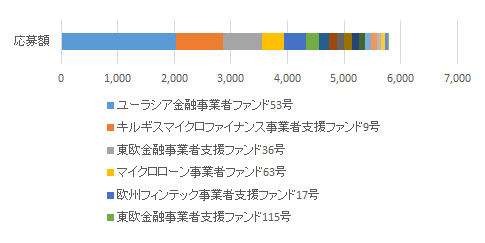 クラウドクレジットのファンド応募額のグラフ