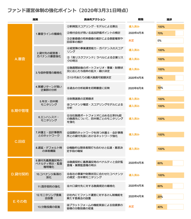 ファンド運営体制の強化ポイント