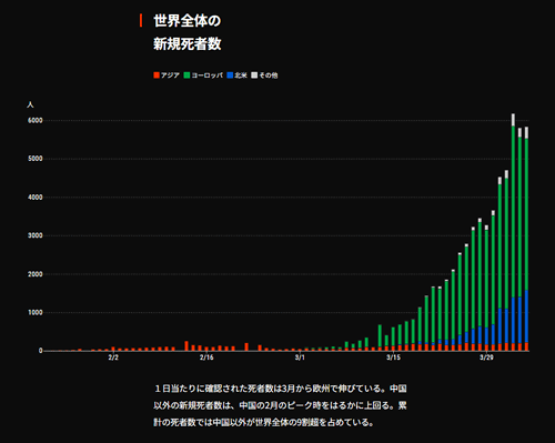 新型コロナ・世界全体の新規死者数グラフ