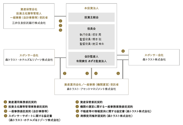 森トラスト・ホテルリート投資法人のスキーム図