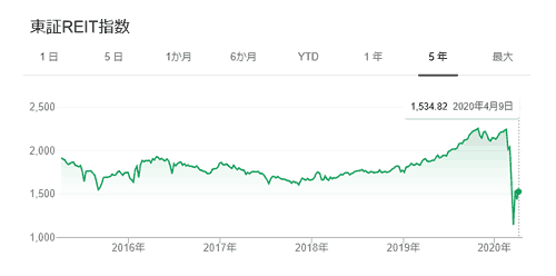 東証REIT指数チャート