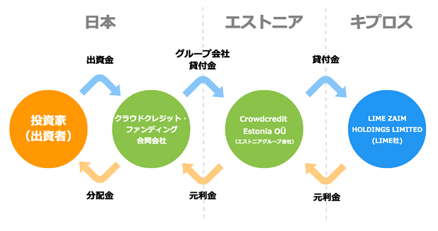 ユーラシアオンライン金融事業者ファンドのスキーム図