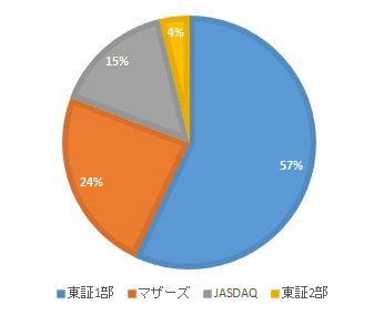 Funds・上場市場別の募集額割合グラフ