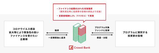 クラウドバンクの融資支援プログラムのスキーム図