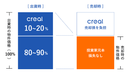 CREALの優先劣後方式の説明図