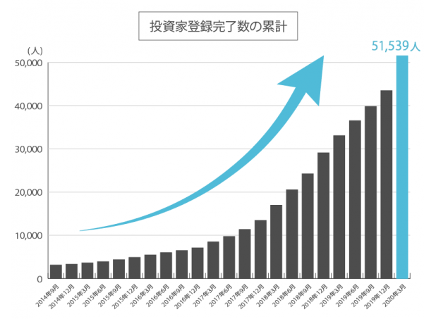 SBIソーシャルレンディングの投資家登録数の推移グラフ