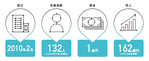 FANTAS technologyの基本情報