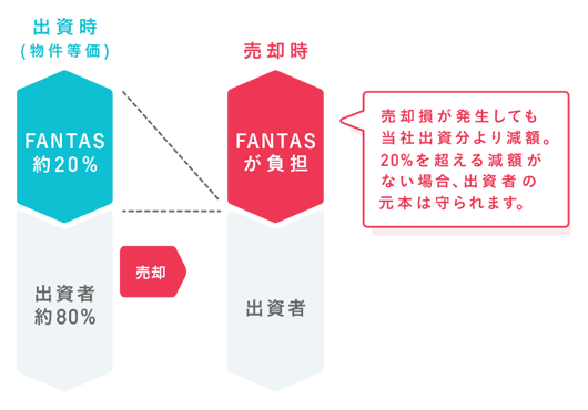 FANTAS fundingの優先劣後方式説明図