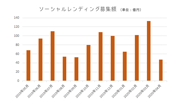 ソーシャルレンディング募集額の推移・1年間