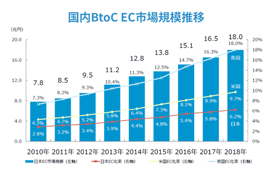 国内EC市場規模推移グラフ（BtoC）