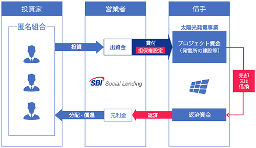 SBISLメガソーラーブリッジローンファンド28号のスキーム図