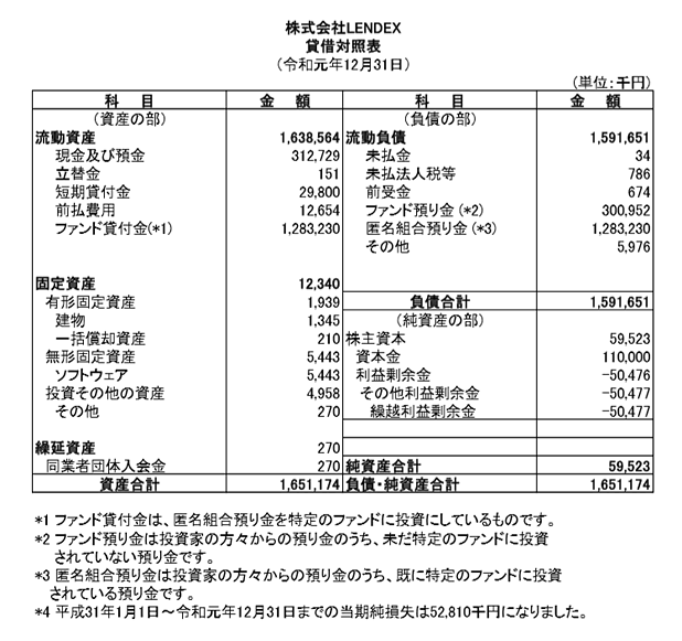 LENDEX（レンデックス）の2019年12月期・貸借対照表