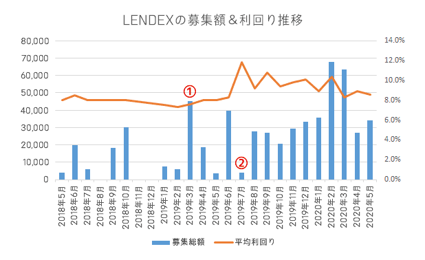 LENDEXの募集額＆利回り推移