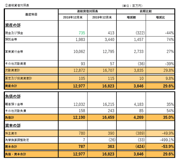 クラウドクレジットの貸借対照表 2019年12月期