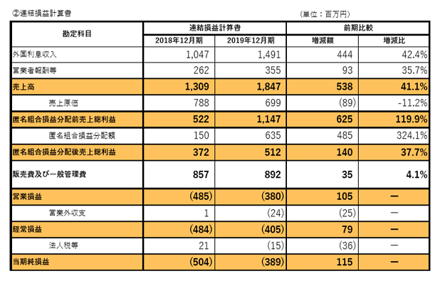 クラウドクレジットの損益計算書 2019年12月期