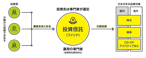 投資信託の説明図