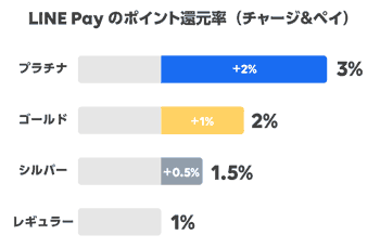 LINE Pay ランクの説明図