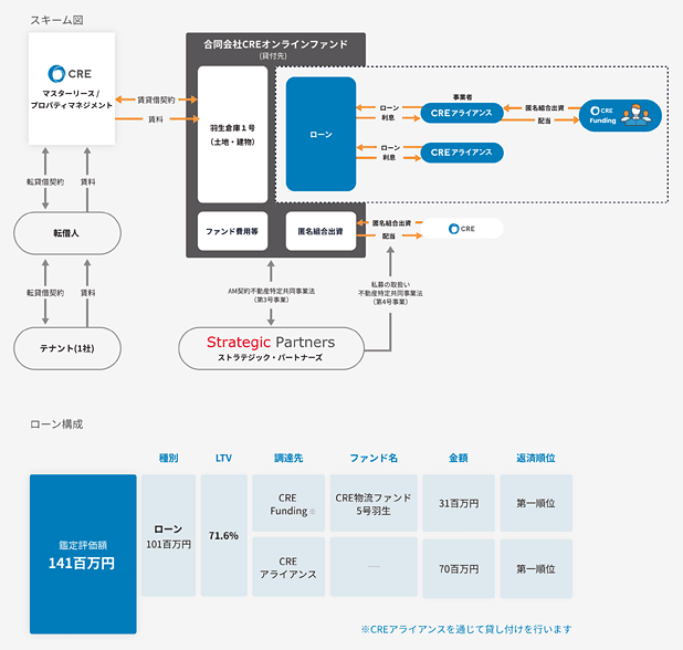 CRE物流ファンド5号羽生のスキーム図