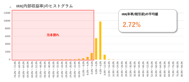 クラウドクレジットのIRRヒストグラム