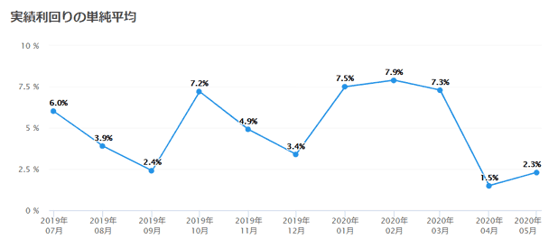 実績利回りの単純平均グラフ