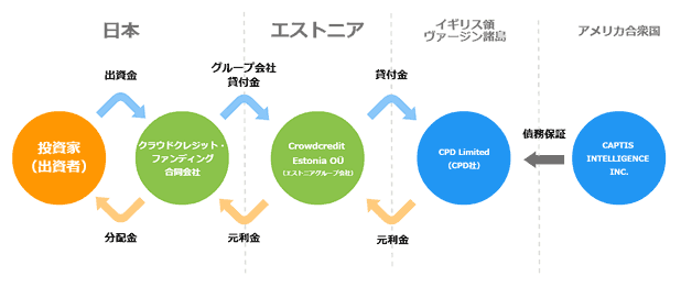 米国セキュリティベンチャー事業者ファンドのスキーム図